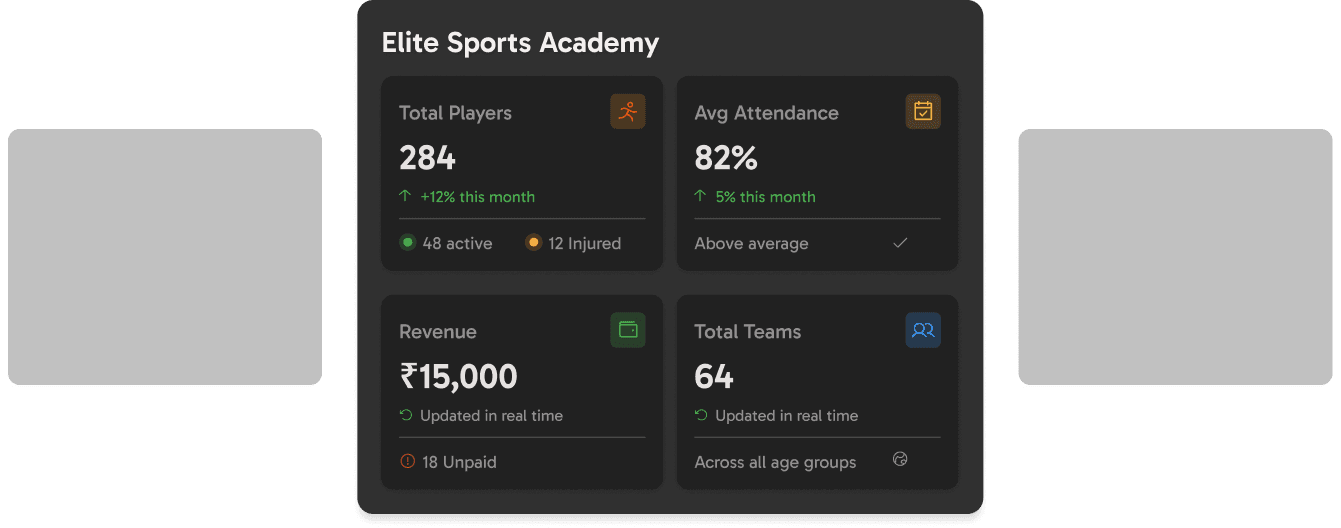 Academy dashboard: 284 total players, 82% average attendance, ₹15,000 revenue, 64 total teams